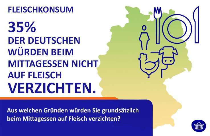 35-prozent-der-deutschen-wuerden-beim-mittagessen-nicht-auf-fleisch-verzichten! 35-prozent-der-deutschen-wuerden-beim-mittagessen-nicht-auf-fleisch-verzichten!